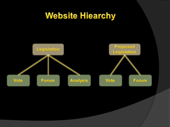 Wiki - Website Hiearchy