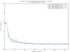 4 Xeons at 3Ghz running Linux