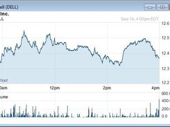 TickVue showing an Yahoo Finance generated chart.