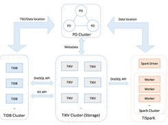 TiDB Architecture