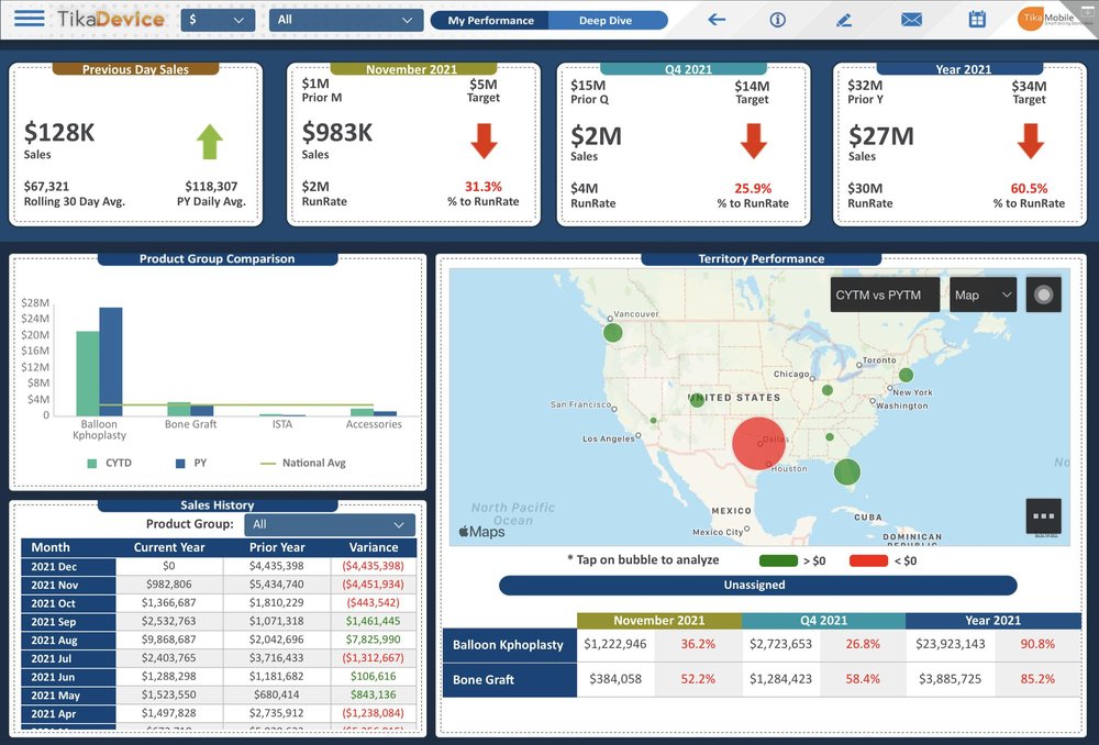 Customizable performance dashboards unique to the user