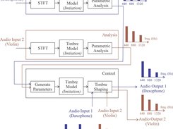 Concept of Timbre Imitation