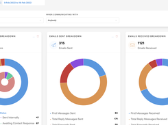 Snap shot of your teams overall performance. Includes email volumes, response times and each mailbox breakdown table .