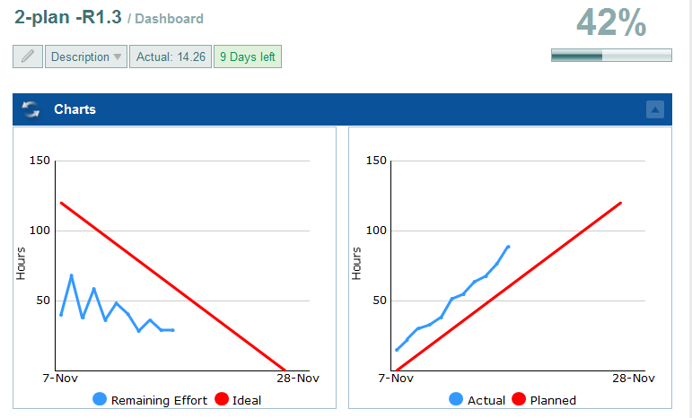 Burn-down charts