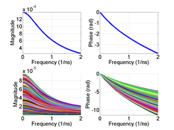 Comparison of the fourier transform of the Transmittance and the forward solution generated by TOAST++ in the slab geometry. Each curve corresponds to a different source and detector pair, and they are randomly colored.