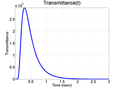 Analytical transmittance solution to the diffusion equation assuming an infinite slab geometry. This solution was numerically forier transformed and the results compared to the forward solution generated in TOAST++.