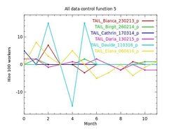 Plotting data of several participants