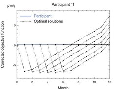 Comparing participant data to optimal solutions