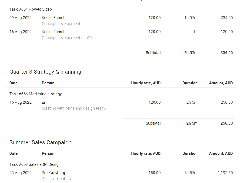 A digitised time billing report in todo.vu, detailing the time a user tracked to specific tasks and projects for a client, the rate at which the time was tracked, the total bill amount, who tracked the time, and any time notes entered by the user.