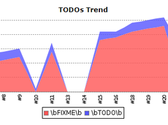 Jenkins TODOs Plugin trend