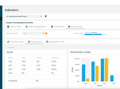 Automated analysis of indicator results