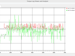 LTFT and STFT vs time plot