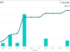 Project Revenue Analysis