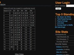Custom scoring by seed and round