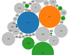 Activity cliffs bubble chart