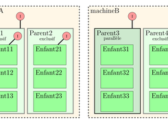 il n’y a pas de symbole d’initialisation pour les états enfants inclus dans l’état parallèle, puisqu’il y a simultanéité d’activation.