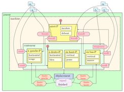 Dans cette étape, nous avons fait une manipulation simple en changeant un état exclusif en état parallèle, ainsi que réalisé une transition d’un état exclusif inclus dans un état parallèle à un autre état exclusif inclus dans un autre état parallèle.
