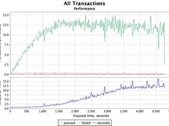 Sample graph of server performance under increasing load