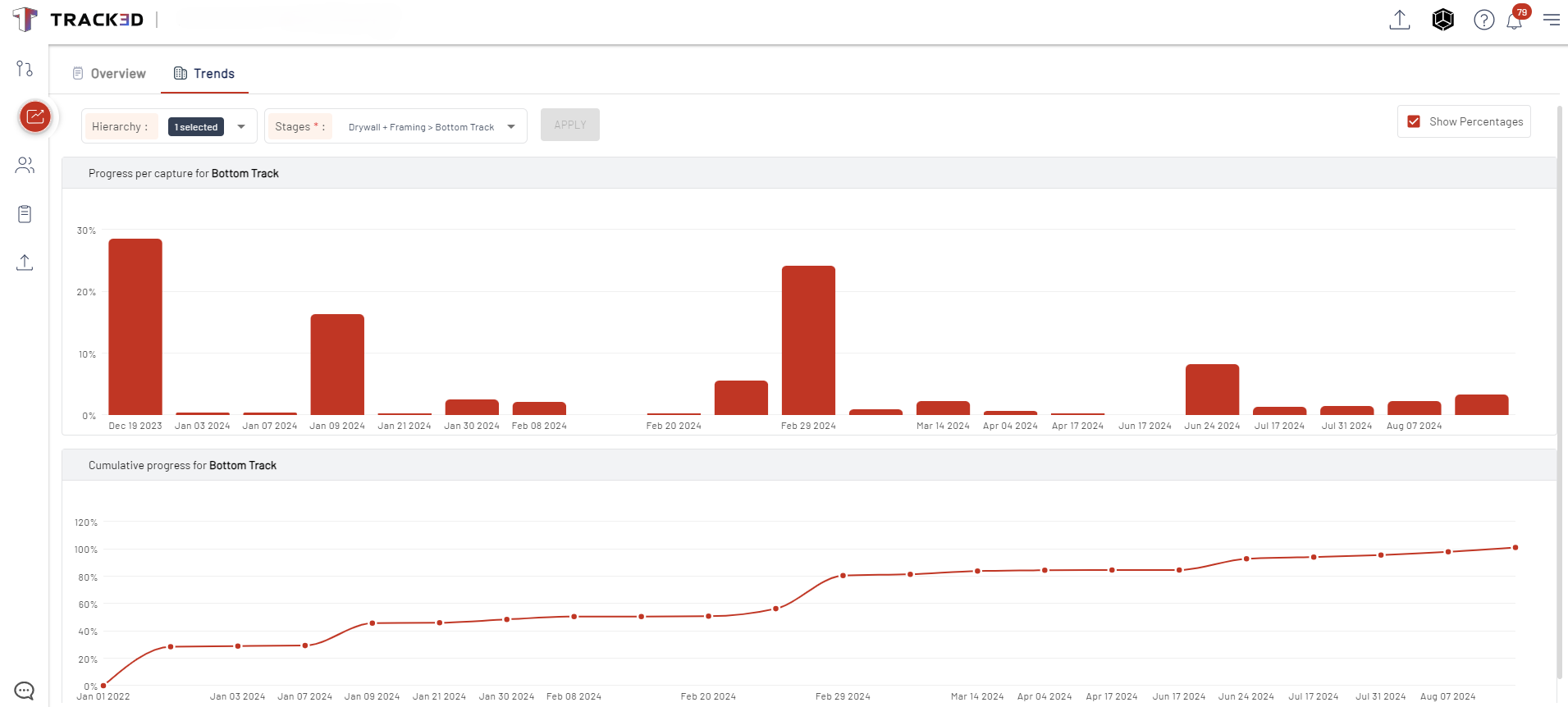 Production Tracking - Use trend charts to monitor and compare progress across various trade partners, gaining insights into productivity levels.