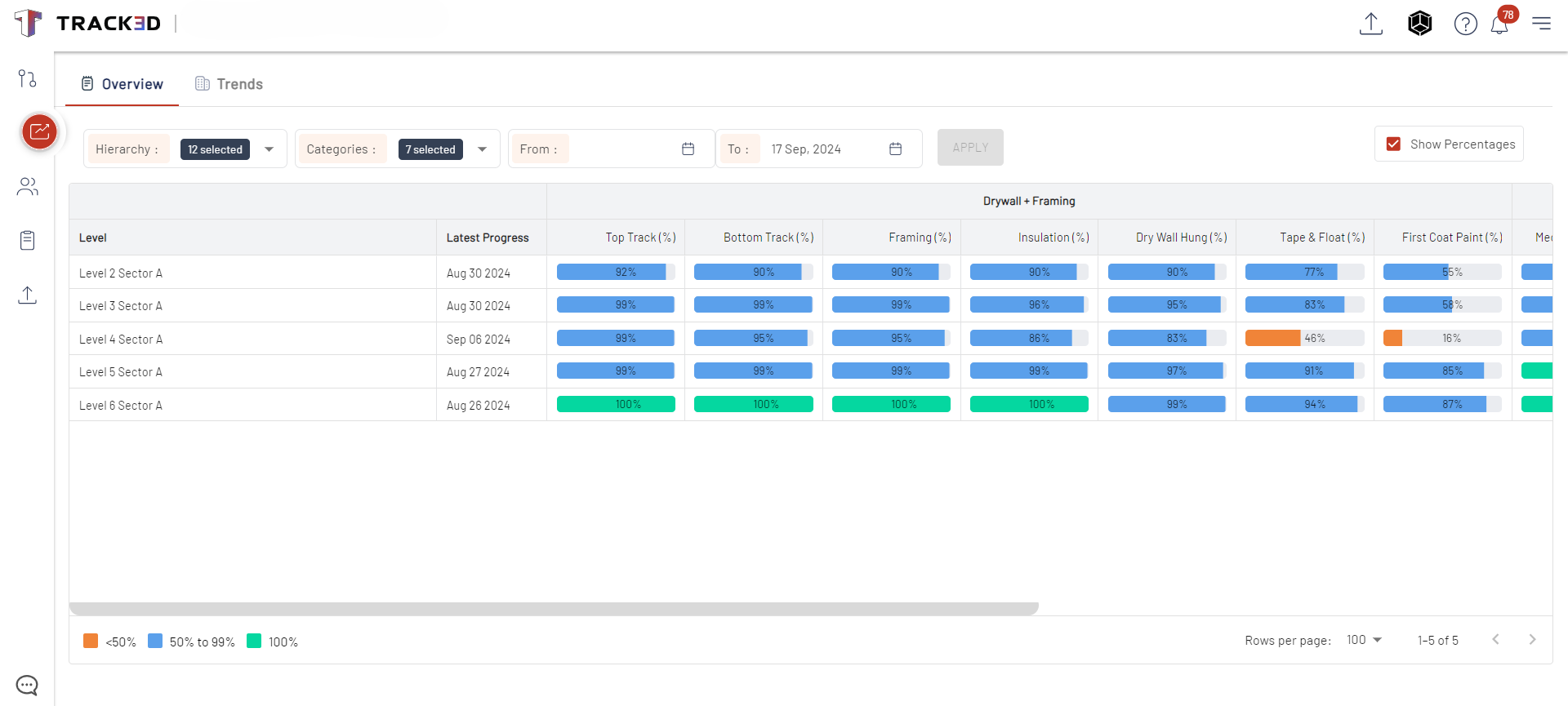 Progress Overview - Get a summary of overall progress across different project levels and elements, all in one clear view.