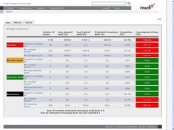 Dashboard with tabs and project summary widget