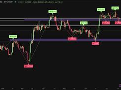 TradeDots on Bitcoin ($BTC)