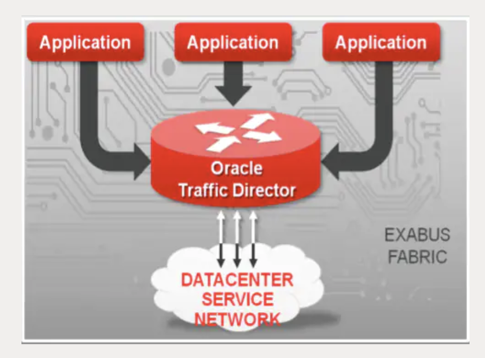 Oracle Traffic Director Screenshot 1