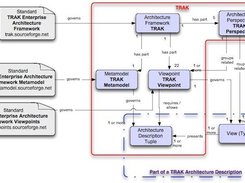 TRAK Has a Small Metamodel and Viewpoint Set - easy to learn