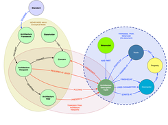 Defines Triples Used to Define TRAK Architecture View Content