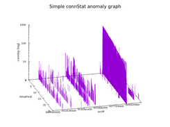 connection based anomaly 