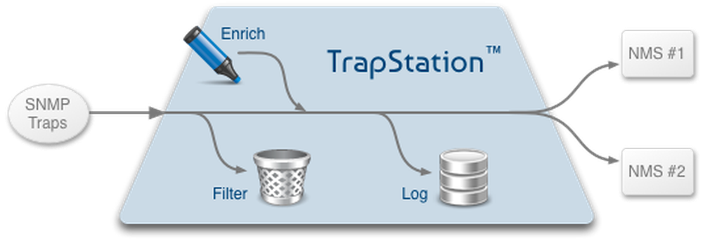 SNMP trap filtering, logging, forwarding