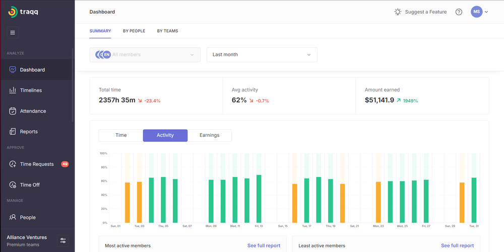 The Dashboard has a general summary of individuals and teams within your workforce.