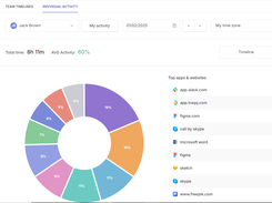 Timelines give a comprehensive view of the top apps and websites visited.