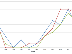 An Excel- graph of an individual perception. This person experiences the tone A# as one of the highest tones.