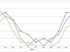 An Excel- graph of an individual perception. This person experiences the tone C# as one of the highest tones.