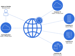 App to Multi-Prem Connectivity