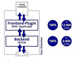 The common way of TYPO3 plugin development.