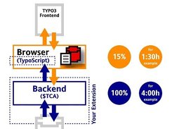 TYPO3 plugin development with the Browser