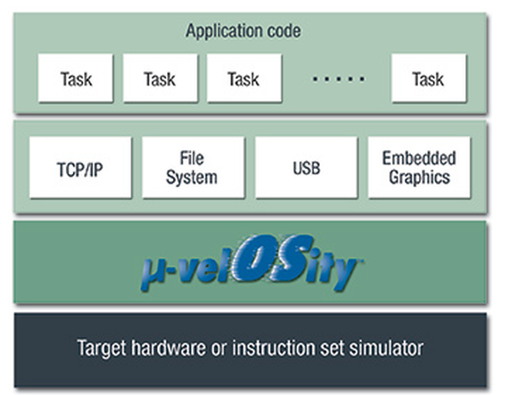 µ-velOSity RTOS Screenshot 1