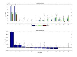 Profit and return based ranking of units