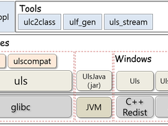 system layers