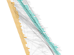 Graph dependencies