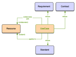 Extension of Standard UML Metamodel to Integrate with TRAK