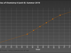 Raw to UMS conversion graph