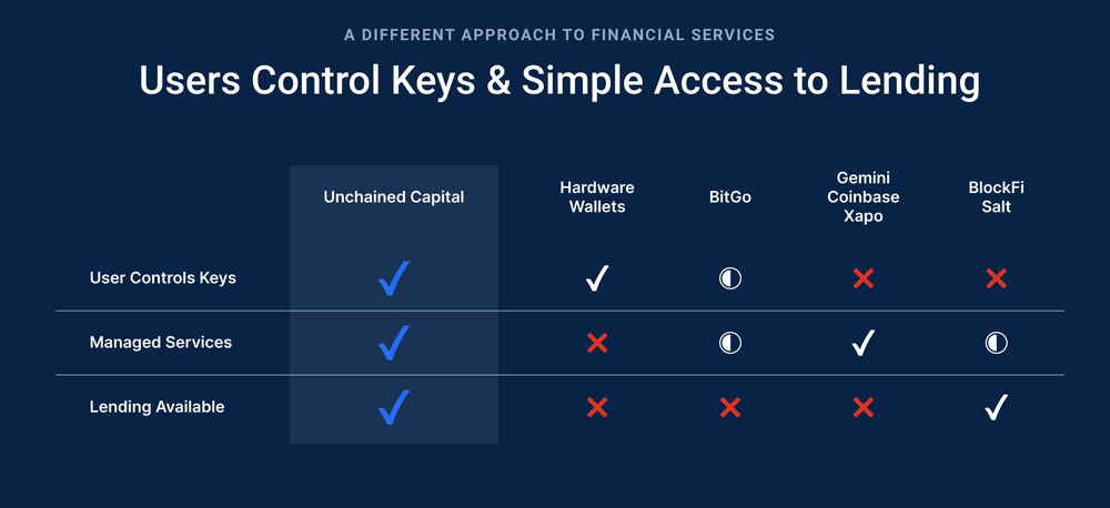 Unchained Capital Screenshot 1