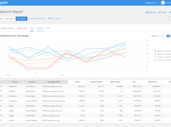 SKAdNetwork Report