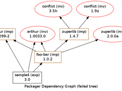 Sample tree of installation packages