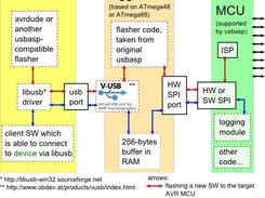 Usbasp-logger general application layout