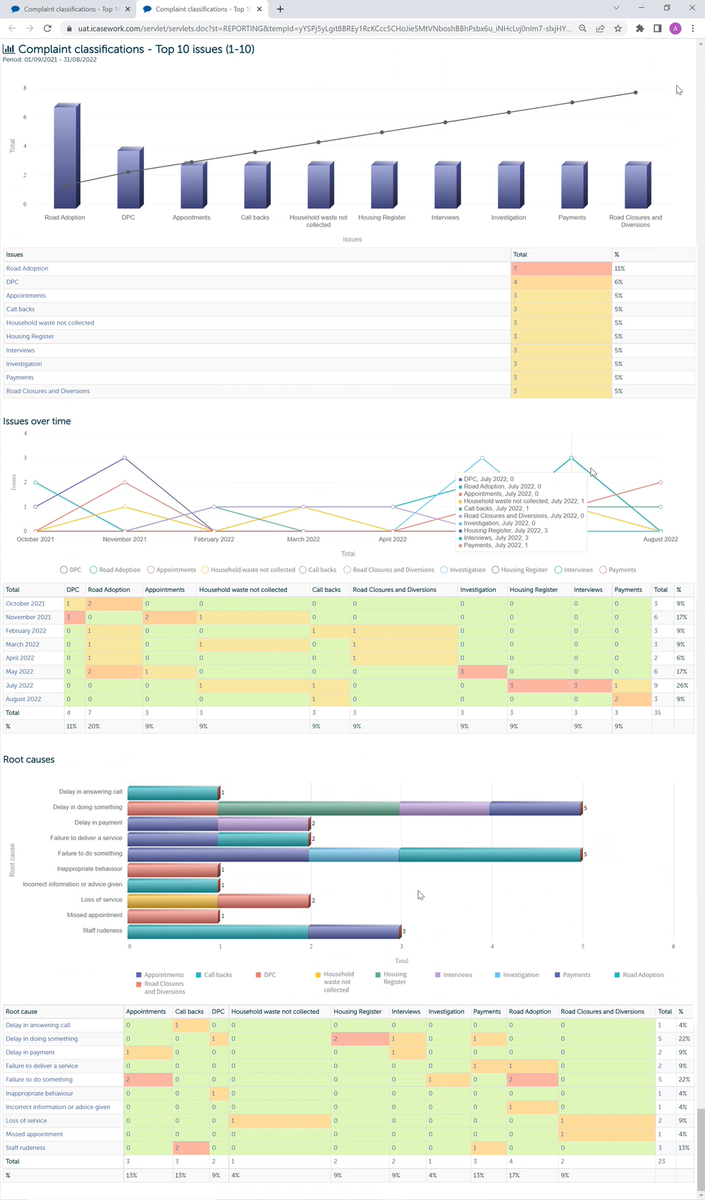 Complaint Classification