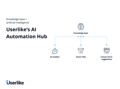 Userlike's AI Automation Hub